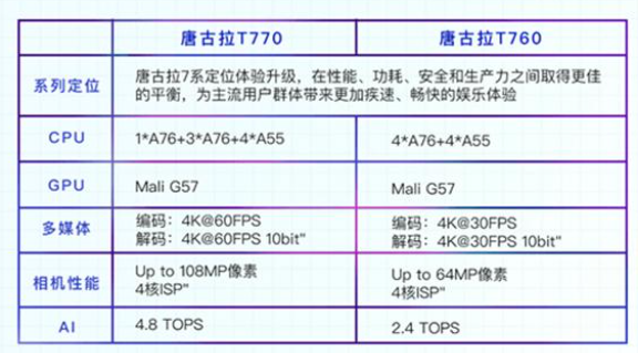 紫光展锐或H2和明年H1推出全新5G芯片