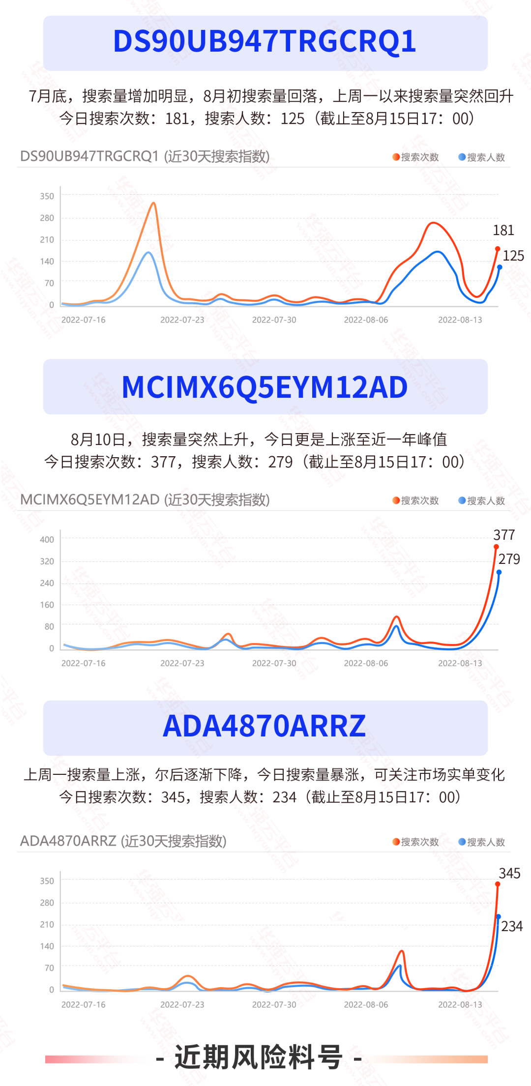 芯片价格“雪崩”？解析这颗网红料降价90%背后的原因！电子元器件行业大数据（8.8-8.14）