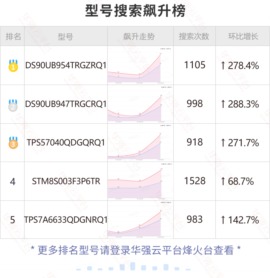 芯片价格“雪崩”？解析这颗网红料降价90%背后的原因！电子元器件行业大数据（8.8-8.14）