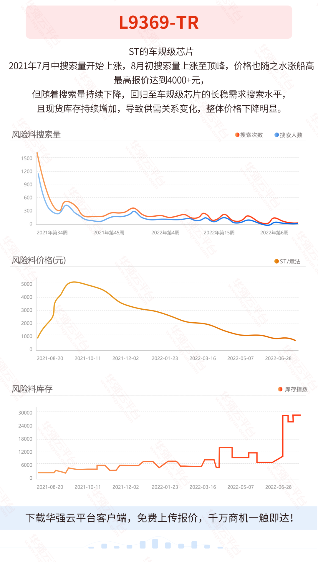 芯片价格“雪崩”？解析这颗网红料降价90%背后的原因！电子元器件行业大数据（8.8-8.14）