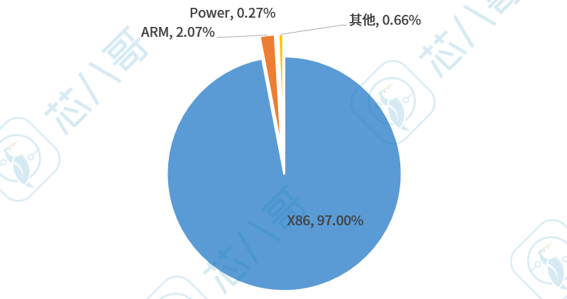 芯片成本占比高达83%！全球服务器市场规模、竞争格局及发展潜力