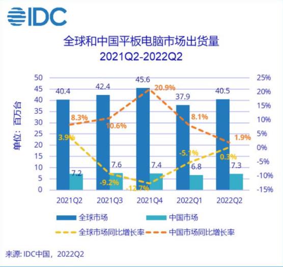 中国平板电脑市场Q2出货量同比增1.9%/消息称三星Q4拟扩产4nm制程/四川限电6天或波及半导体产业链