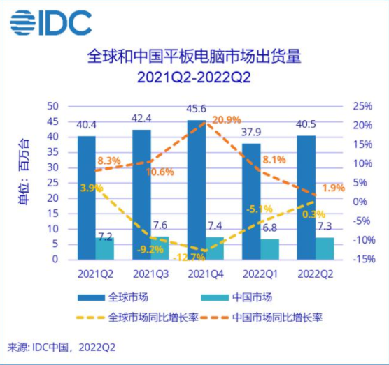 中国平板电脑市场Q2出货量同比增1.9%