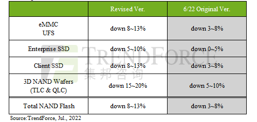 AND Flash Q3价格跌幅扩大至13-18%