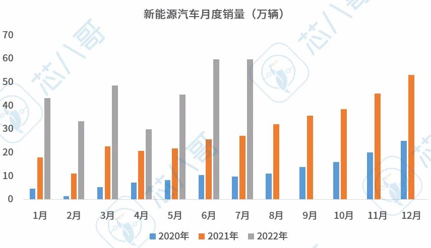 2022年8月半导体市场行情监测报告