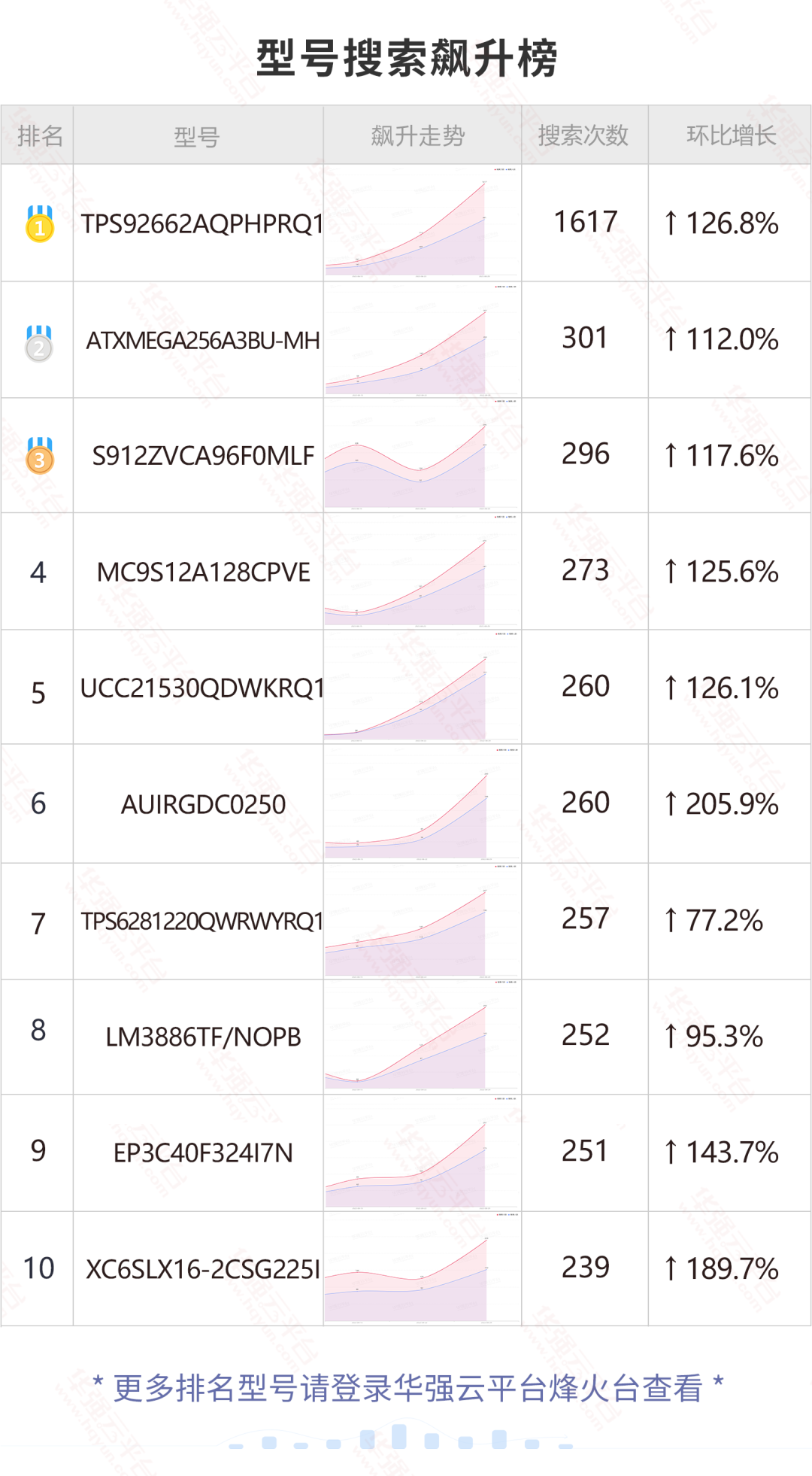 上周这10颗料搜索量暴涨！近期这颗TI车规料搜索增长迅速！电子元器件行业大数据（8.29-9.4）