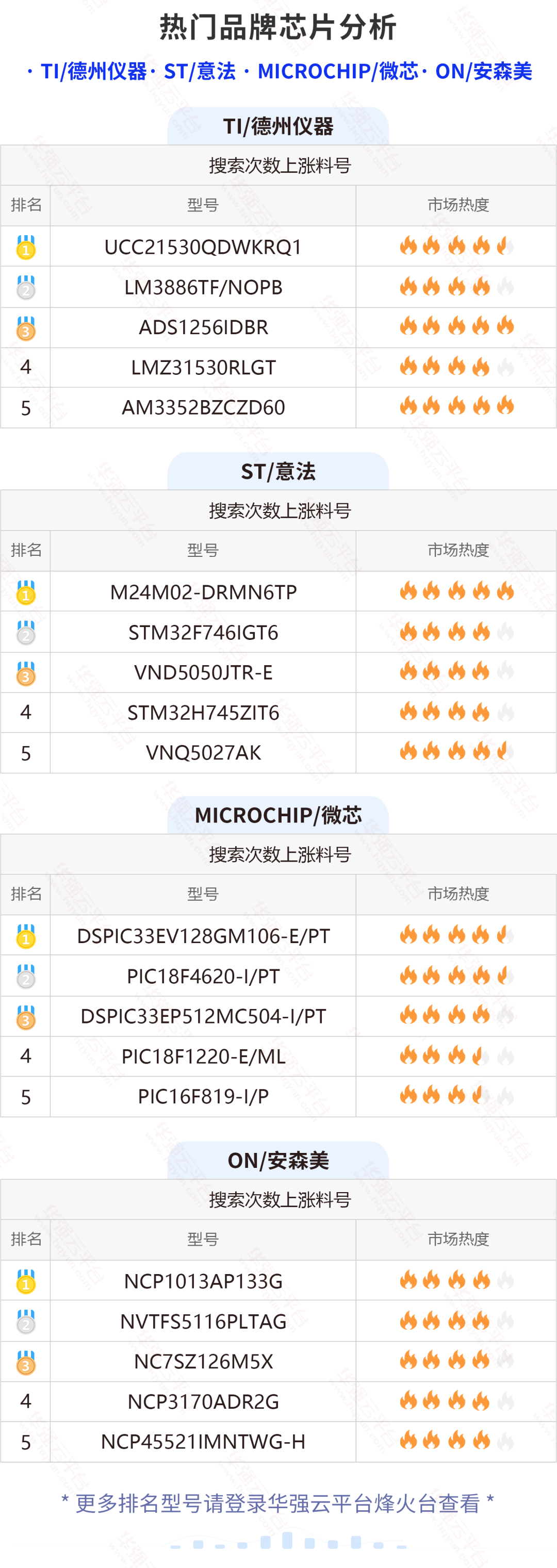 上周这10颗料搜索量暴涨！近期这颗TI车规料搜索增长迅速！电子元器件行业大数据（8.29-9.4）