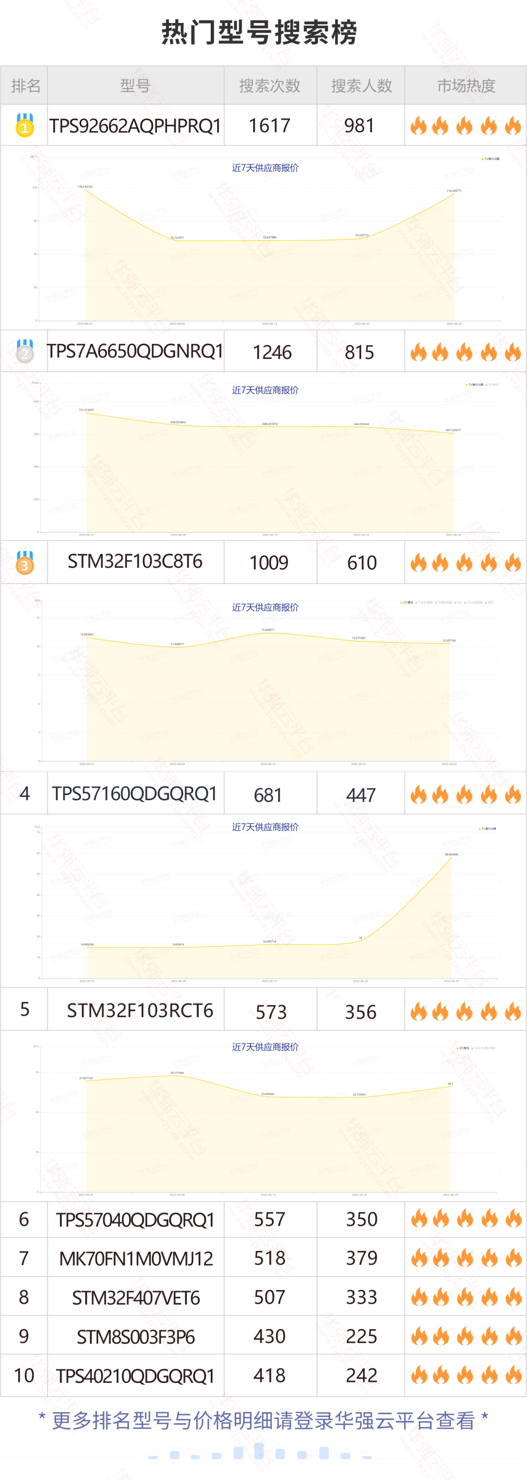 上周这10颗料搜索量暴涨！近期这颗TI车规料搜索增长迅速！电子元器件行业大数据（8.29-9.4）