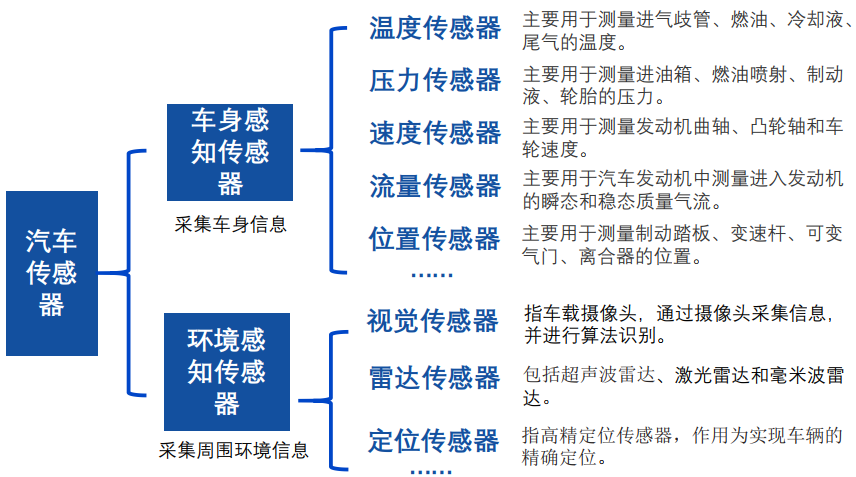 一个小器件竟卖出500亿元全球主要车用传感器厂商与产业格局