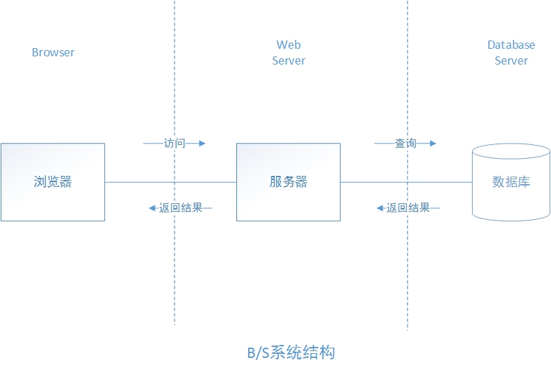 BS系统架构