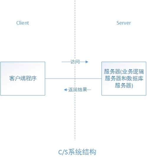 CS系统架构