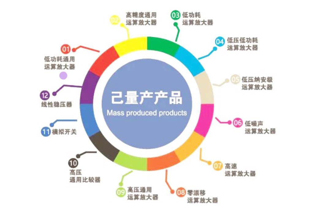累计出货超5亿颗！这家国产厂商多款放大器可对标TI
