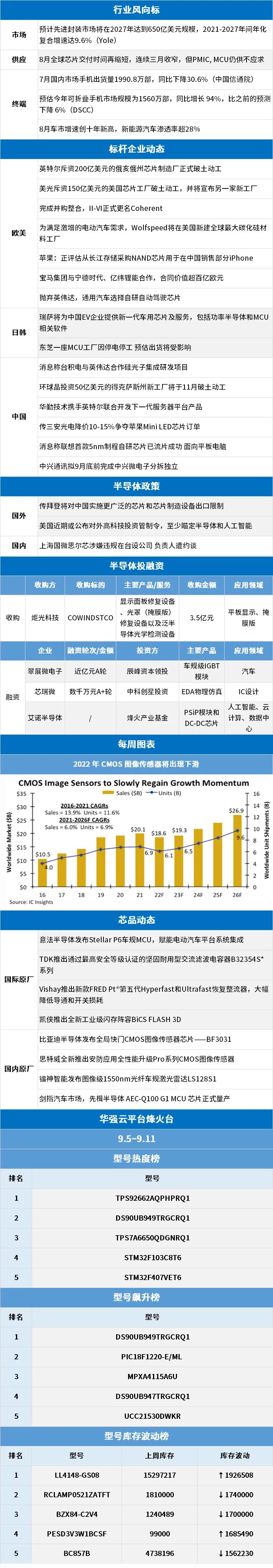 每周半导体市场行情监测 | 62期