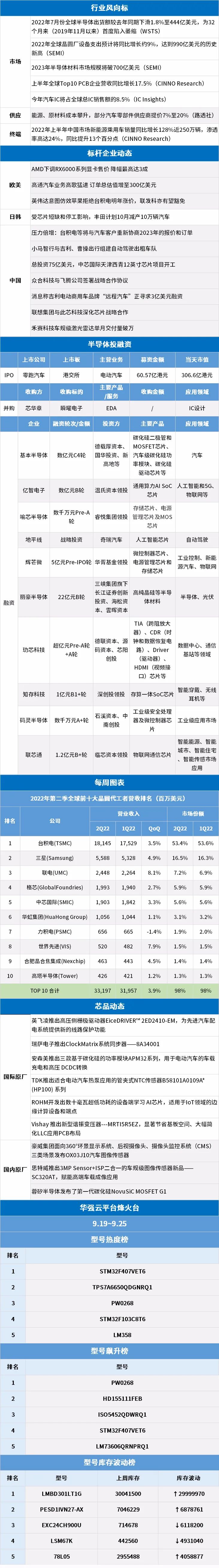 每周半导体市场行情监测 | 64期