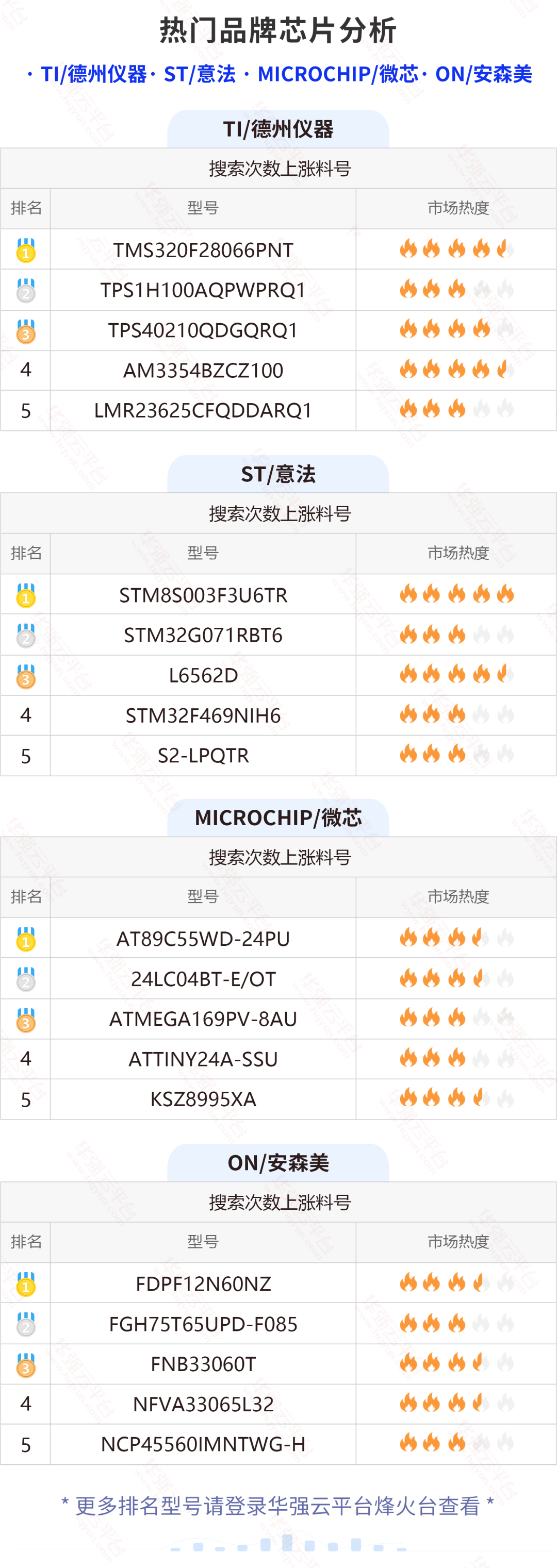 又是车规料？TI这颗料近期搜索量暴涨！电子元器件行业大数据（10.3-10.9）