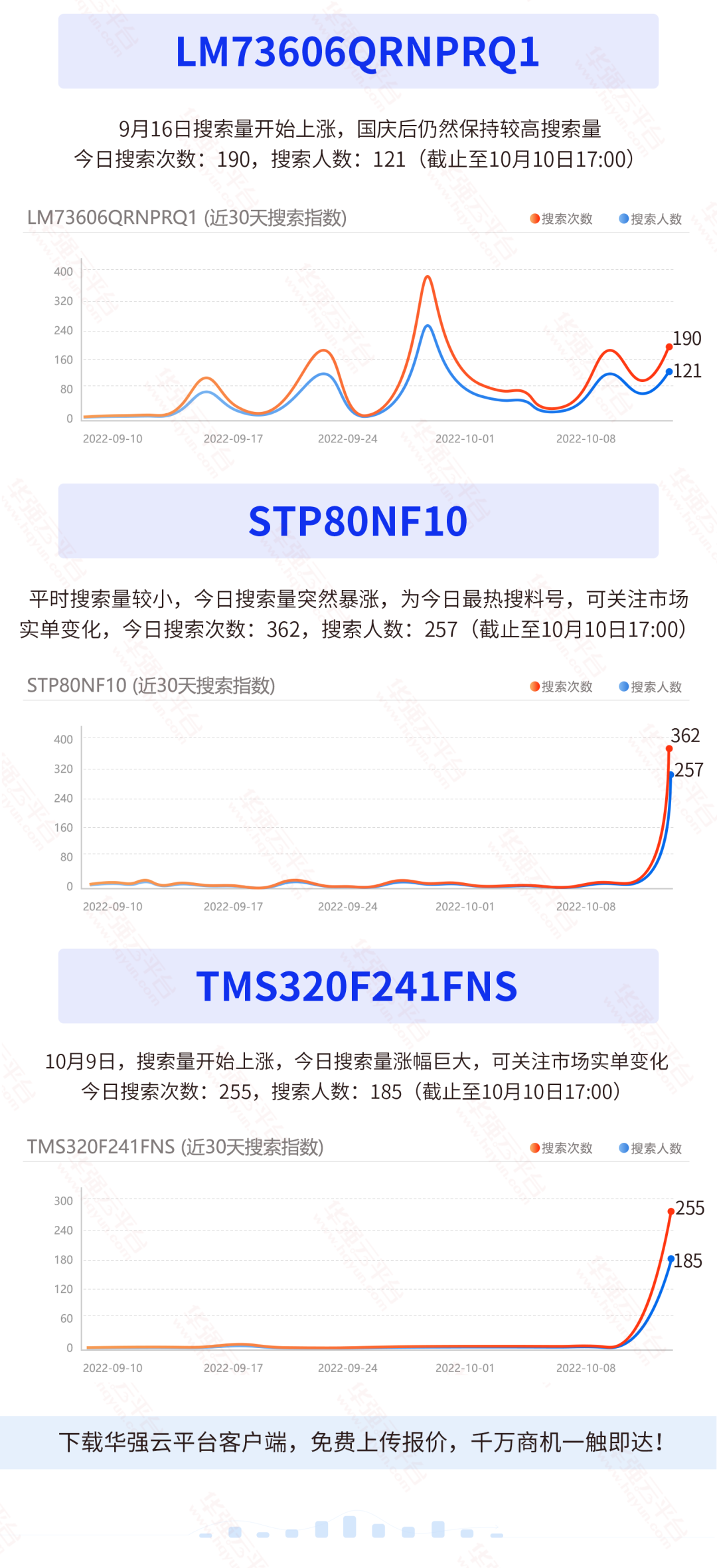 又是车规料？TI这颗料近期搜索量暴涨！电子元器件行业大数据（10.3-10.9）