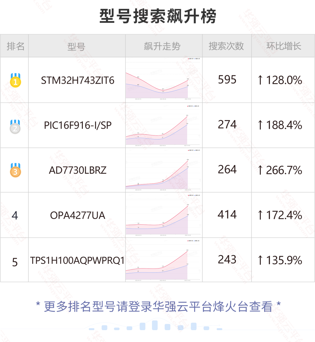 又是车规料？TI这颗料近期搜索量暴涨！电子元器件行业大数据（10.3-10.9）