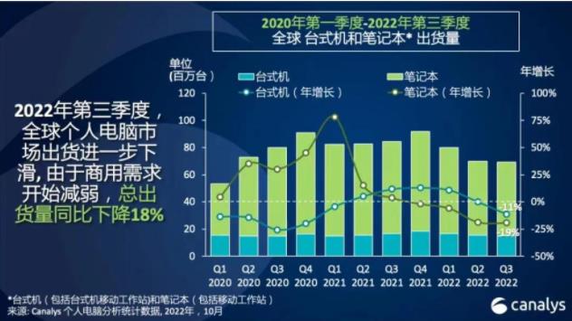 Q3全球个人电脑出货量下降18%