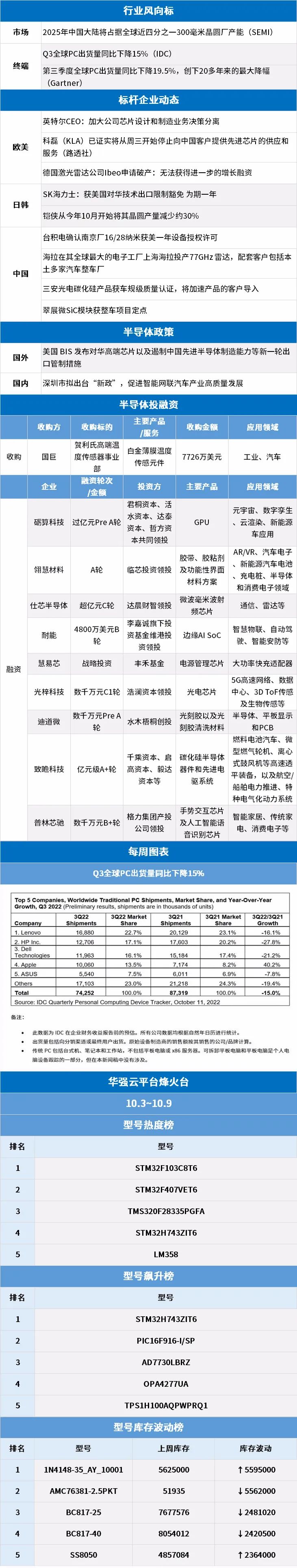 每周半导体市场行情监测 | 66期