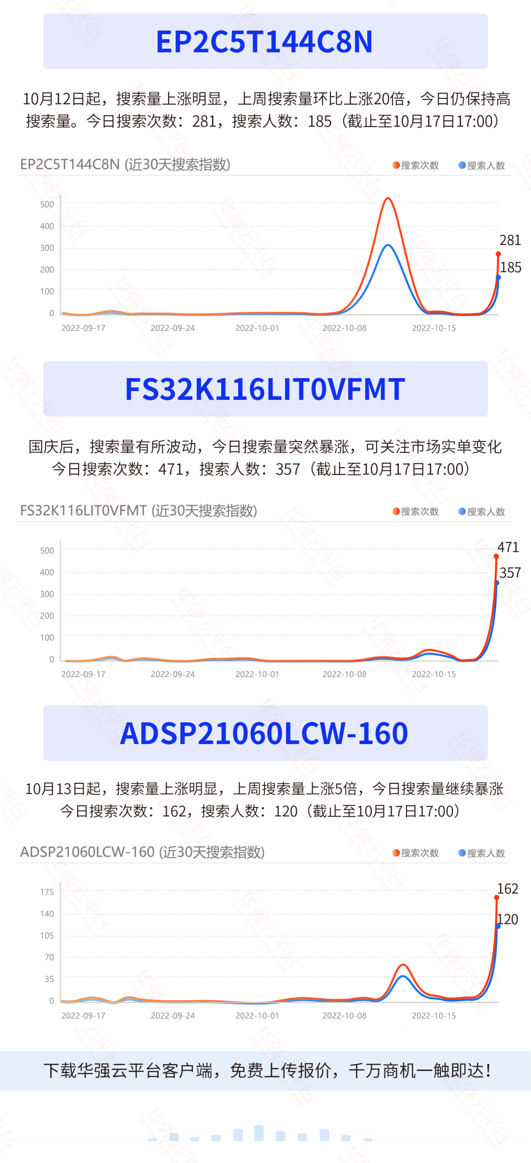 阿尔特拉和NXP这两颗料被疯找！搜索量上涨数十倍！电子元器件行业大数据（10.10-10.16）