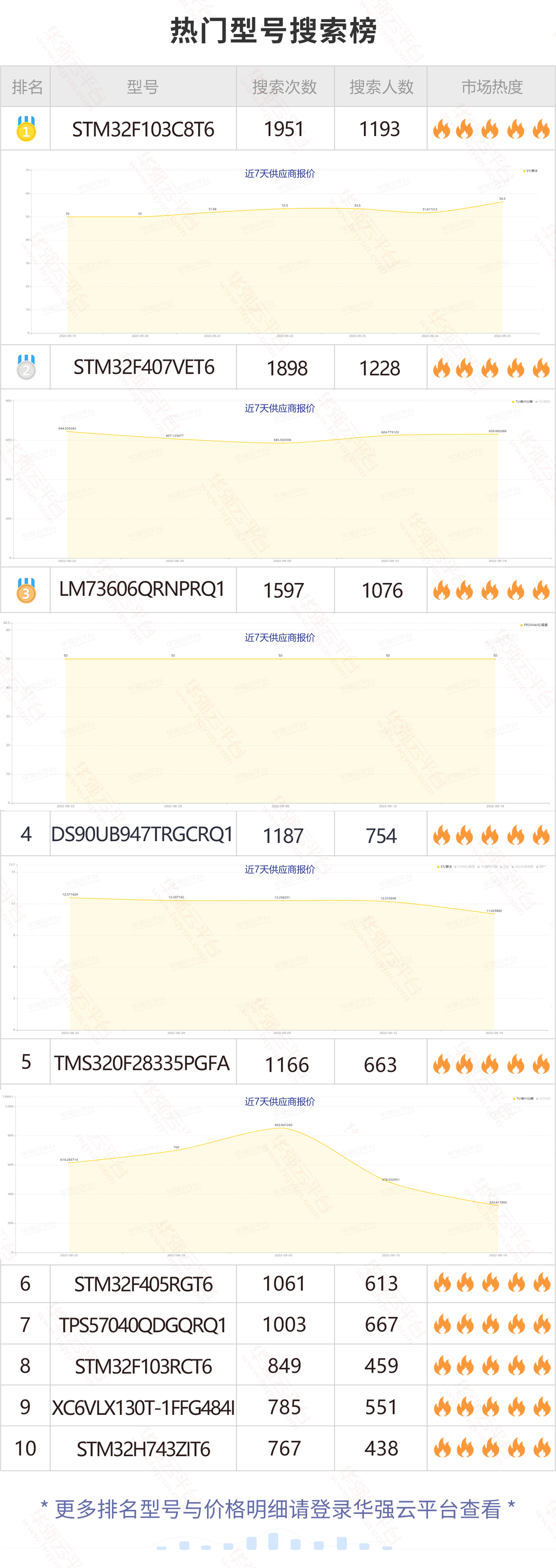 阿尔特拉和NXP这两颗料被疯找！搜索量上涨数十倍！电子元器件行业大数据（10.10-10.16）
