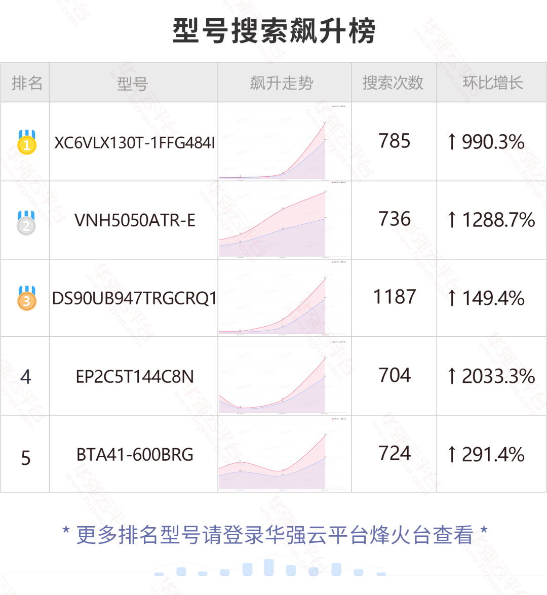 阿尔特拉和NXP这两颗料被疯找！搜索量上涨数十倍！电子元器件行业大数据（10.10-10.16）