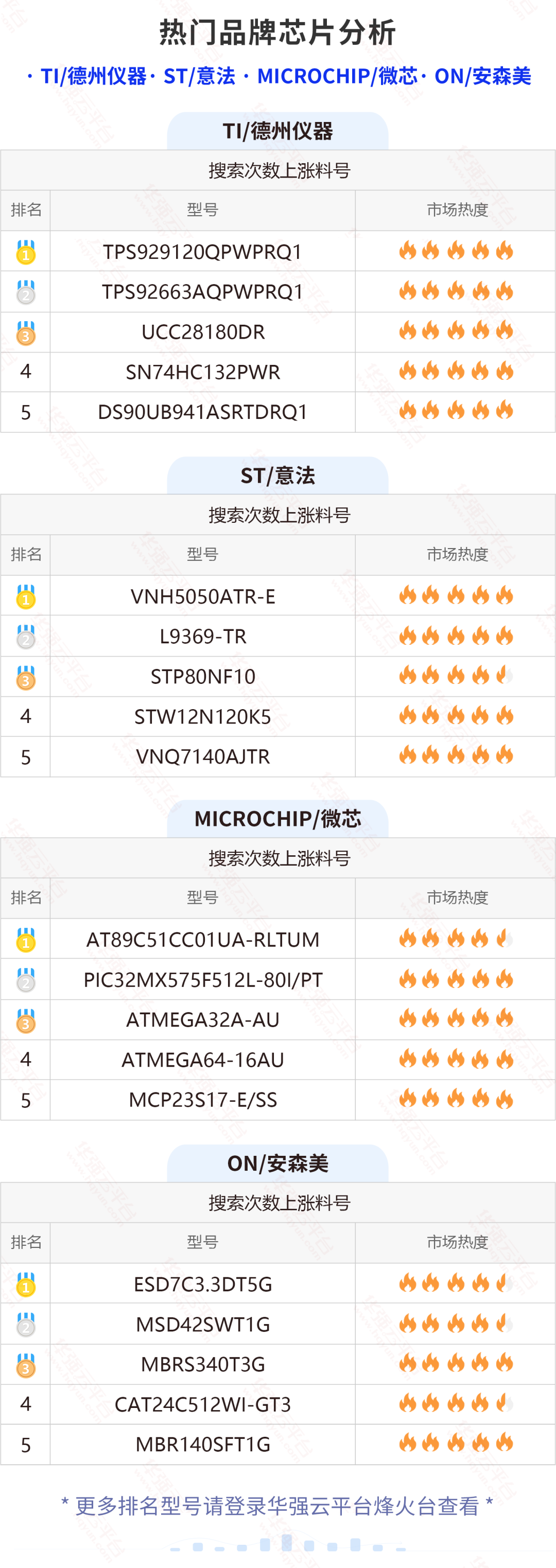 阿尔特拉和NXP这两颗料被疯找！搜索量上涨数十倍！电子元器件行业大数据（10.10-10.16）