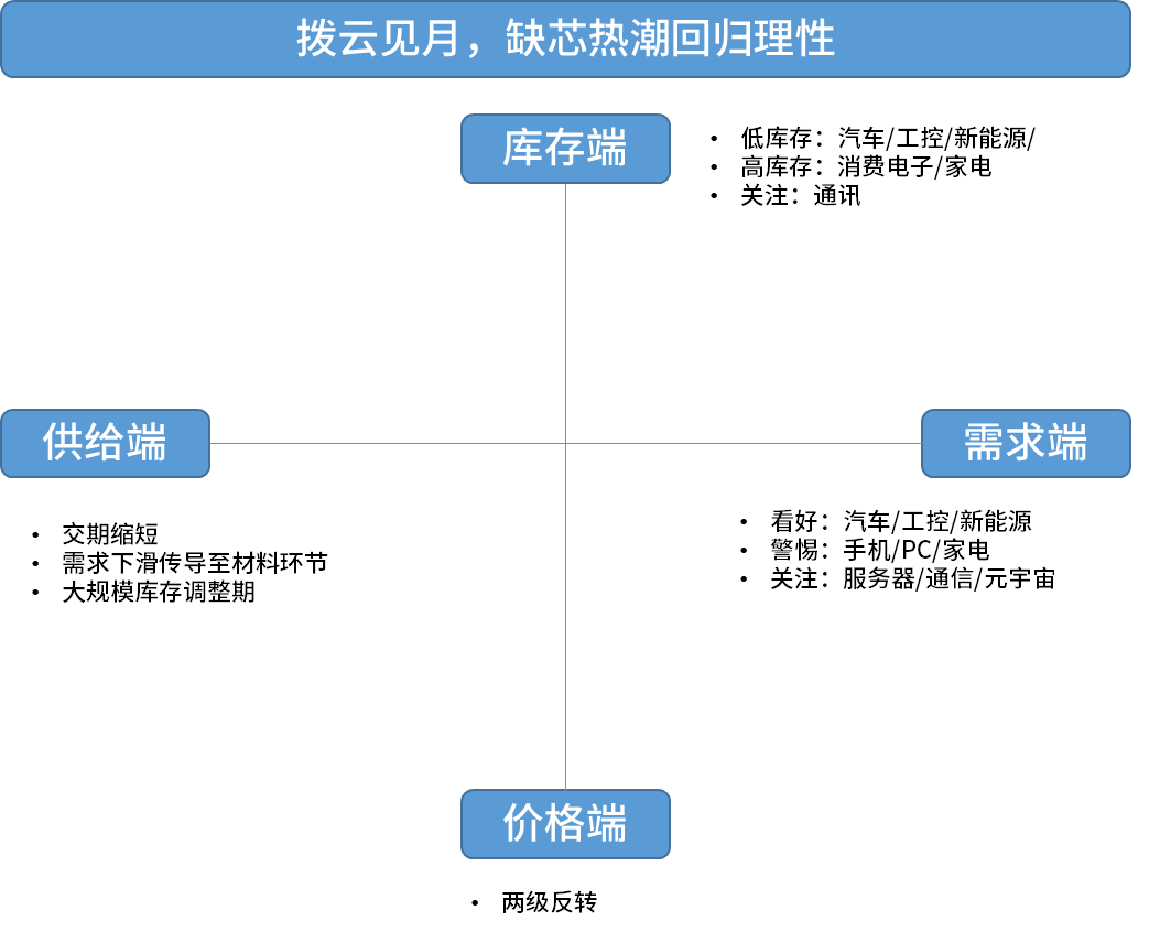 2022年Q3电子元器件采购与行情预判 | 芯八哥季报