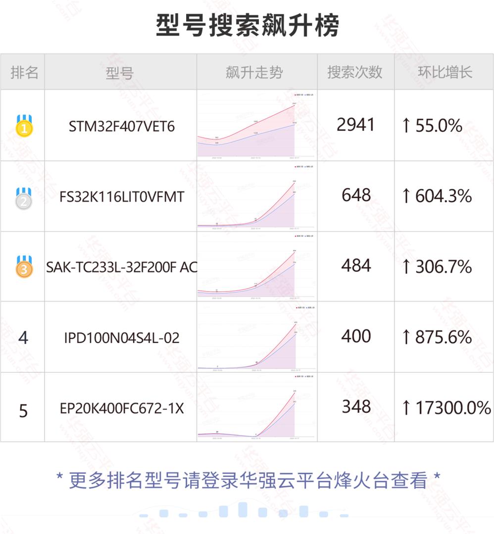 ST这颗网红料今天被搜索近千次！单日搜索量翻3倍！