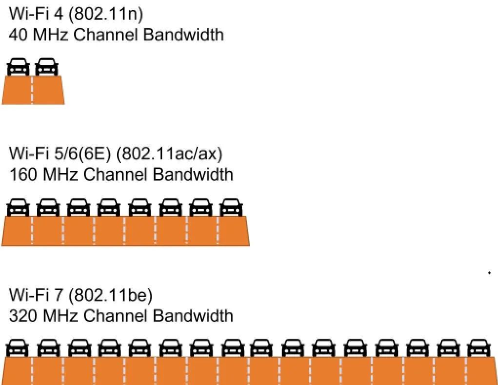320 MHz 信道带宽
