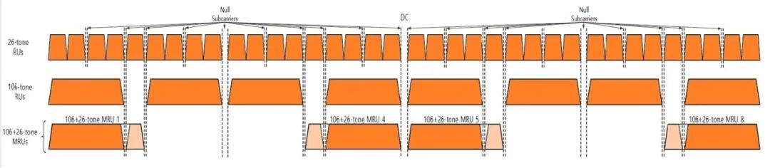 320 MHz OFDMA PPDU 的 RU 和 MRU