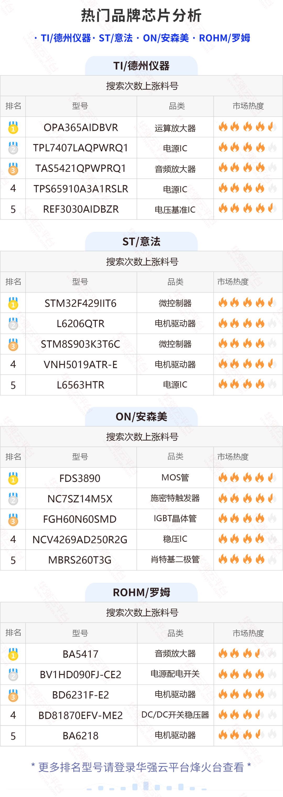 TI和NXP这两颗料今日持续热搜！飙升榜大量料号上涨明显！