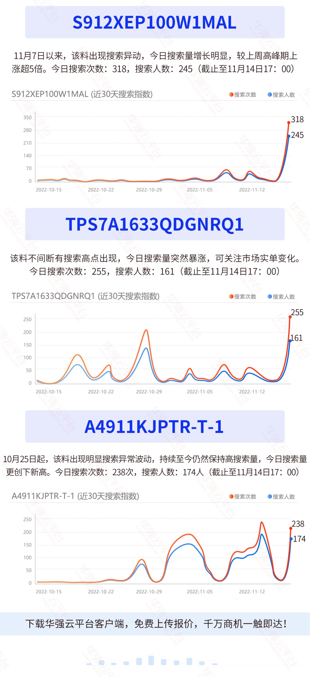 TI和NXP这两颗料今日持续热搜！飙升榜大量料号上涨明显！