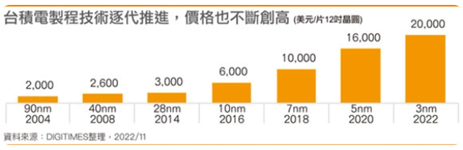 台积电3nm代工价高达2万美元