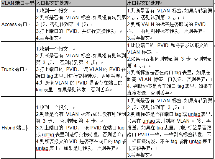 2 表1 三种VLAN类型端口处理报文方式.png