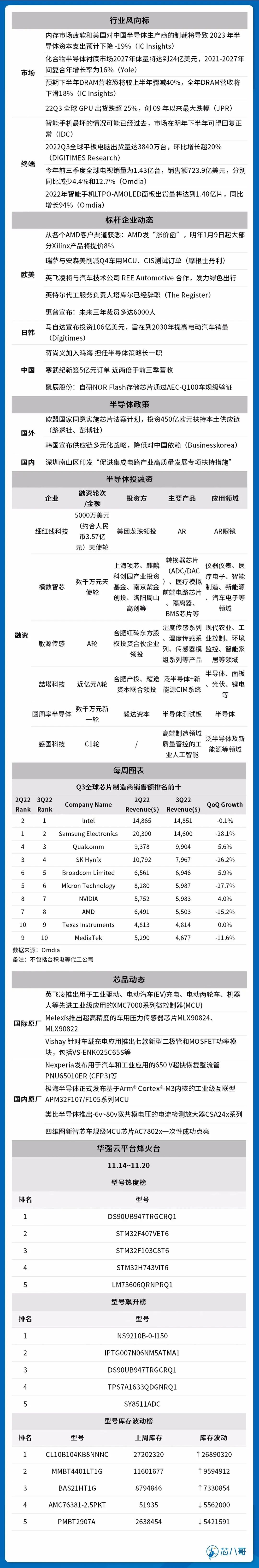 每周半导体市场行情监测 | 72期