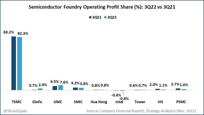 台积电Q3代工营业利润份额达82%/TCL中环下调单晶硅片报价/小鹏汽车计划自研电池