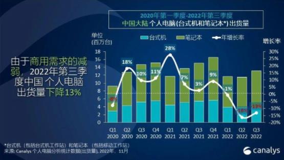 中国PC市场2022Q3出货量下降13%