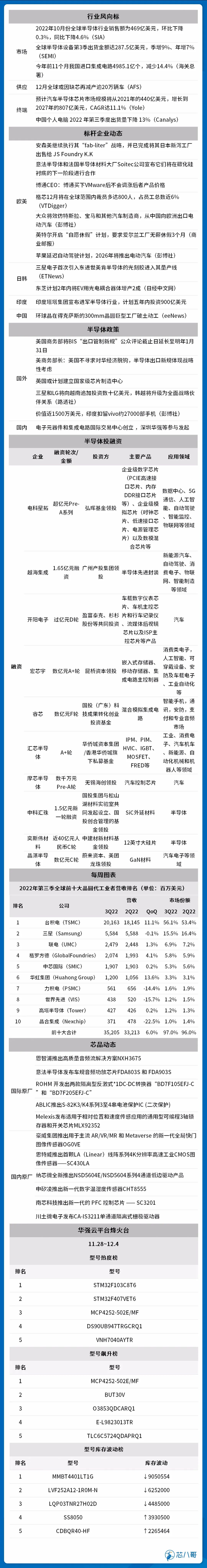 每周半导体市场行情监测 | 74期