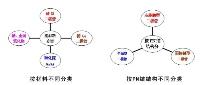 二极管类型图