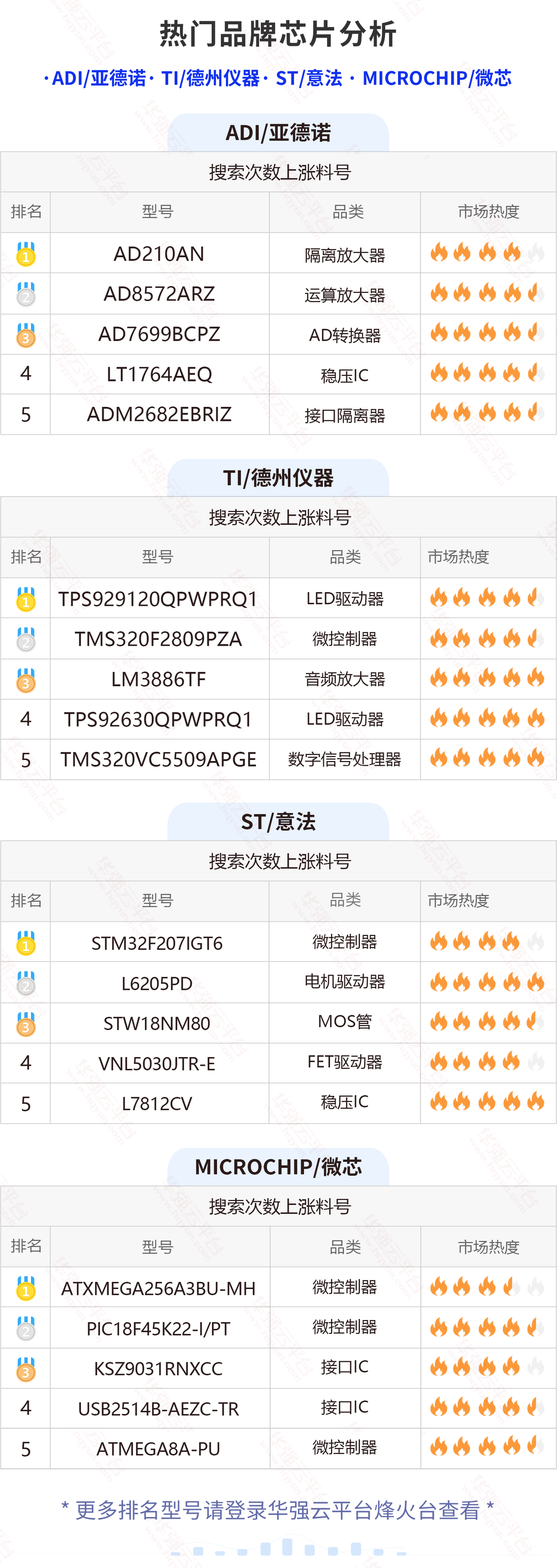 NXP这颗料市场疯找！TI这颗热料注意关注！电子元器件行业大数据（12.5-12.11）