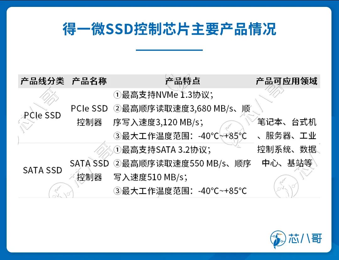 量价齐升，出货超10亿颗！一家国内领先的存储控制芯片厂商