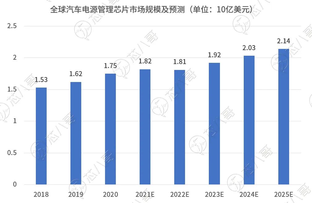 从2022年车规芯片厂商上市趋势看汽车半导体发展