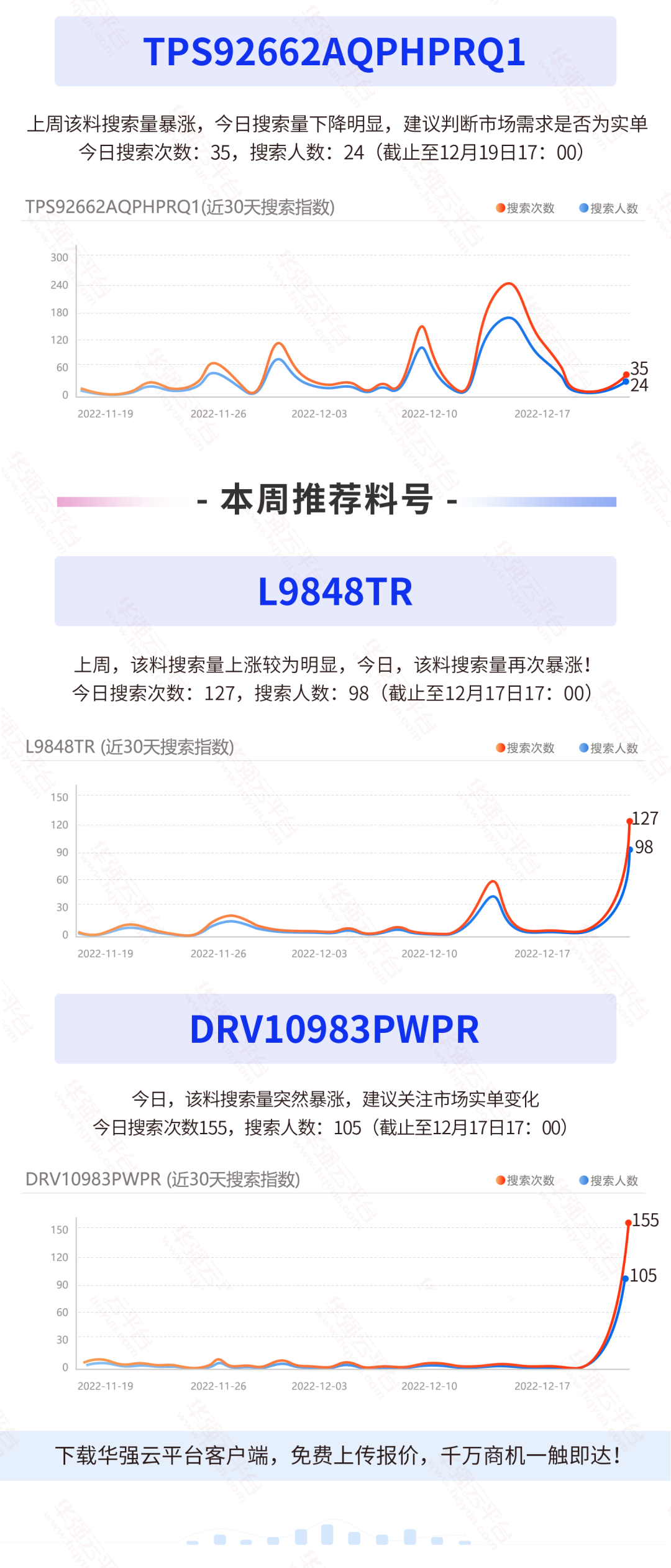 TI这颗网红料上周有异常波动！ST这颗料近两周搜索持续增长！电子元器件行业大数据（12.12-12.18）