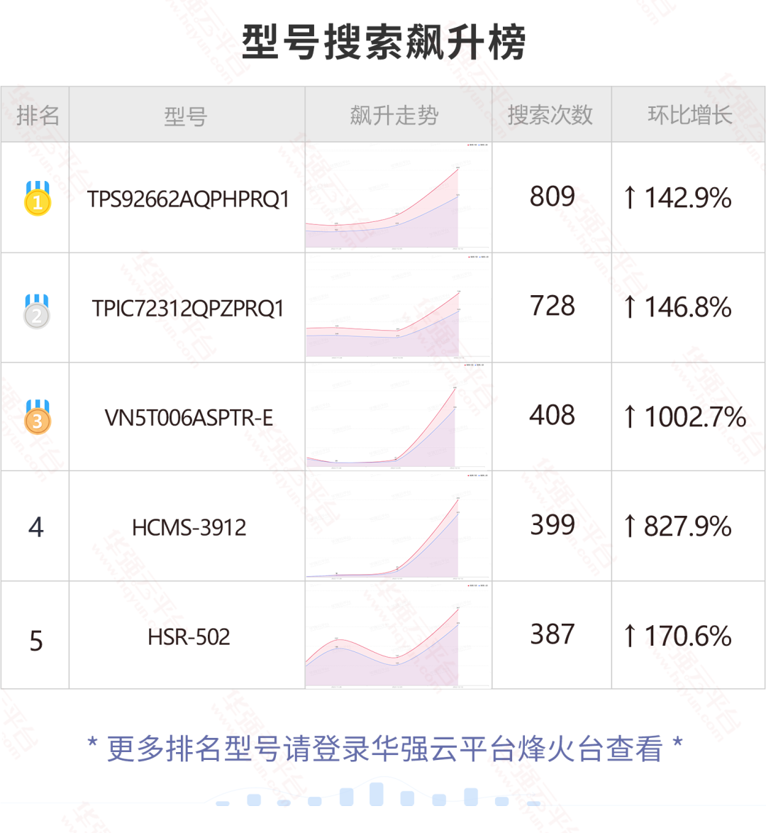 TI这颗网红料上周有异常波动！ST这颗料近两周搜索持续增长！电子元器件行业大数据（12.12-12.18）