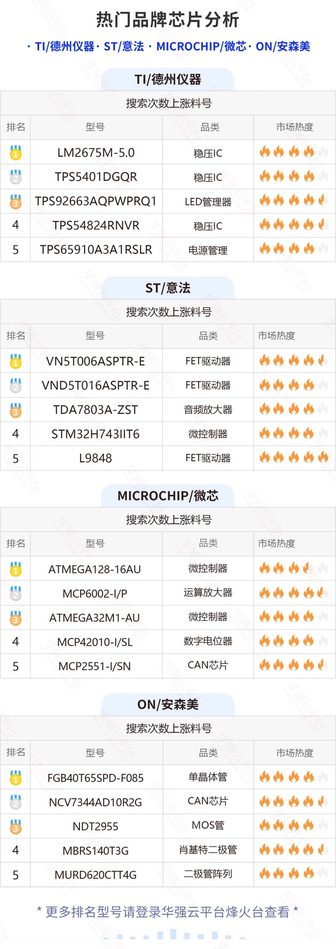 TI这颗网红料上周有异常波动！ST这颗料近两周搜索持续增长！电子元器件行业大数据（12.12-12.18）