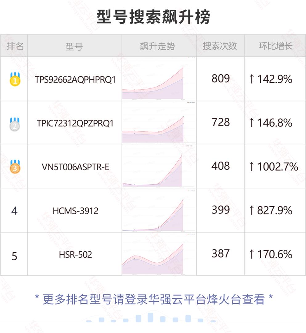 TI这颗网红料上周有异常波动！ST这颗料近两周搜索持续增长！
