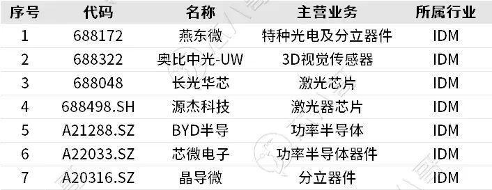 从2022年IPO情况看我国当前半导体行业发展趋势