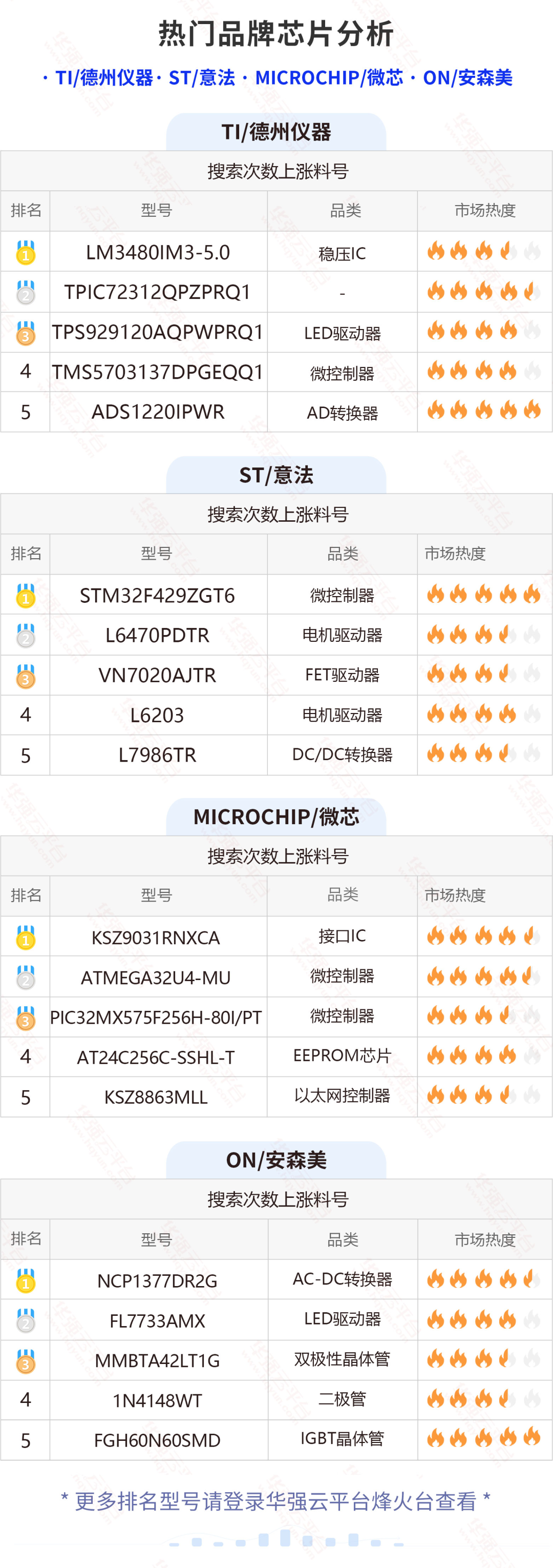 TI这颗车规料今日搜索暴涨！这两颗ADI的料今日搜索上涨明显！电子元器件行业大数据（12.26-1.1）