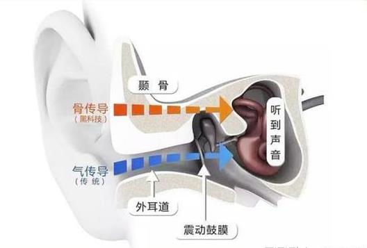 骨传导耳机的原理